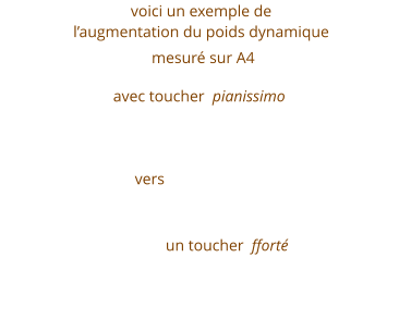 voici un exemple de  l’augmentation du poids dynamique    mesuré sur A4         avec toucher  pianissimo                                                                                                  vers                               un toucher  fforté